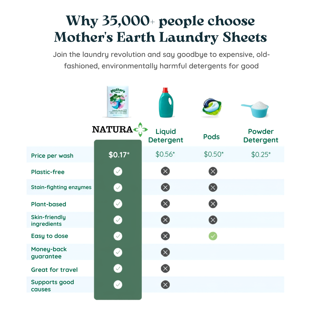 NATURAPlus™  ECOFRIENDLY Laundry Sheets